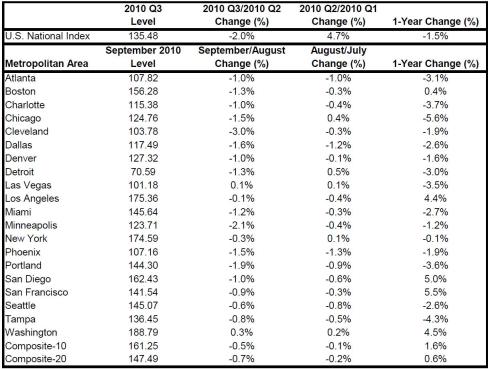 September 2010 S&P/Case-Shiller Home Price Indices